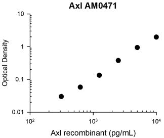 Representative Standard Curve using mouse monoclonal anti-Axl (AM0471) for ELISA capture of human recombinant Axl extracellular region with a His-tag. Captured protein was detected by suitable anti-His-tag antibody followed by appropriate secondary antibody HRP conjugate.