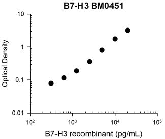 Representative Standard Curve using mouse monoclonal anti-B7-H3 (BM0451) for ELISA capture of human recombinant B7-H3 extracellular region with a His-tag. Captured protein was detected by suitable anti-His-tag antibody followed by appropriate secondary antibody HRP conjugate.