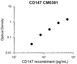 Representative Standard Curve using mouse monoclonal CD147 (CM0361) for ELISA capture of human recombinant CD147
extracellular region with a His tag. Capture was detected using anti-His tag antibody followed by appropriate secondary antibody
HRP conjugate.