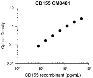 Representative Standard Curve using mouse monoclonal anti-CD155 (CM0481) for ELISA capture of human recombinant CD155 extracellular region with a His-tag. Captured protein was detected by suitable anti-His-tag antibody followed by appropriate secondary antibody HRP conjugate.