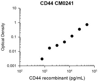Representative Standard Curve using mouse monoclonal anti-CD44 (CM0241) for ELISA capture of human recombinant CD44 extracellular region with His-tag. Capture was detected by using an anti-His-tag antibody followed by appropriate secondary antibody conjugated to HRP.