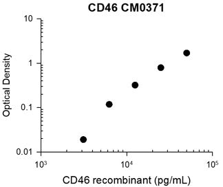 Representative Standard Curve using mouse monoclonal anti-CD46 (CM0371) for ELISA capture of human recombinant CD46 extracellular region with a His-tag. Captured protein was detected by suitable anti-His-tag antibody followed by appropriate secondary
antibody HRP conjugate.