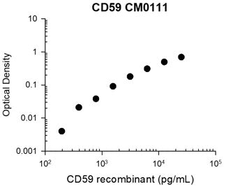 Representative Standard Curve using mouse monoclonal anti-CD59 (CM0111) for ELISA capture of human recombinant CD59
extracellular region with His-tag. Capture was detected by using an anti-His-tag antibody followed by appropriate secondary antibody conjugated to HRP.