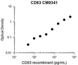 Representative Standard Curve using mouse monoclonal anti-CD63 (CM0341) for ELISA capture of human recombinant CD63 extracellular region with His-tag. Capture was detected by using an anti-His-tag antibody followed by appropriate secondary antibody conjugated to HRP.