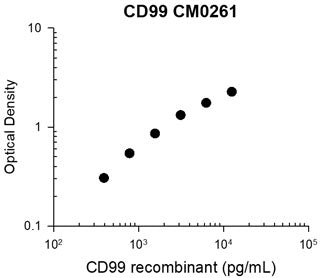 Representative Standard Curve using mouse monoclonal anti-CD99 (CM0261) for ELISA capture of human recombinant CD99
extracellular region with His-tag. Capture was detected by using an anti-His-tag antibody followed by appropriate secondary antibody conjugated to HRP.