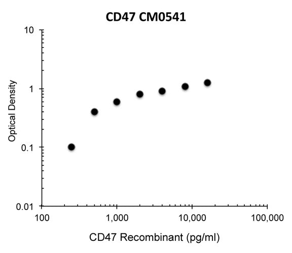 Representative Standard Curve using mouse monoclonal anti-CD47 (CM0541) for ELISA capture of human recombinant CD47 extracellular region with a His-tag. Captured protein was detected by suitable anti-His-tag antibody followed by appropriate secondary antibody HRP conjugate.
