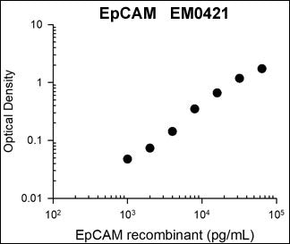 Representative Standard Curve using mouse monoclonal anti-EpCAM (EM0421) for ELISA capture of human recombinant EpCAM extracellular region with His-tag. Capture was detected by using an anti-His-tag antibody followed by appropriate secondary antibody conjugated to HRP.