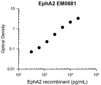 Representative Standard Curve using mouse monoclonal anti-EphA2 (EM0881) for ELISA capture of human recombinant EphA2 extracellular region with a His-tag. Captured protein was detected by suitable anti-His-tag antibody followed by appropriate secondary antibody HRP conjugate.