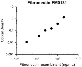 Representative Standard Curve using mouse monoclonal anti-fibronectin (FM0131) for ELISA capture of human recombinant
fibronectin protein. Capture was detected by using anti-fibronectin (FM0221) biotin conjugate followed by streptavidin conjugated to HRP.