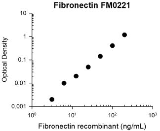 Representative Standard Curve using mouse monoclonal anti-fibronectin (FM0221) for ELISA capture of human recombinant fibronectin protein with His-tag. Capture was detected by using an anti-His-tag antibody followed by appropriate secondary antibody conjugated to HRP.