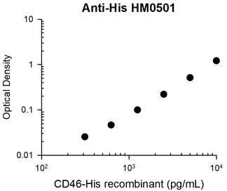 Representative Standard Curve using mouse monoclonal anti-His (C-terminal) Tag antibody (HM0501) for ELISA capture of human recombinant CD46 extracellular region with a C-terminal His-tag. Captured protein was detected using anti-CD46 antibody (CM0371) antibody followed by appropriate secondary antibody HRP conjugate.