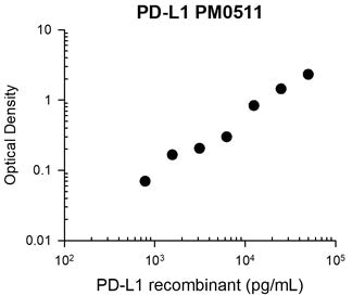 Representative Standard Curve using mouse monoclonal anti-PD-L1 (PM0511) for ELISA capture of human recombinant PD-L1 extracellular region with a His-tag. Captured protein was detected by suitable anti-His-tag antibody followed by appropriate secondary antibody HRP conjugate.