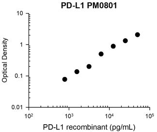 Representative Standard Curve using mouse monoclonal anti-PD-L1 (PM0801) for ELISA capture of human recombinant PD-L1 extracellular region with a His-tag. Captured protein was detected by suitable anti-His-tag antibody followed by appropriate secondary antibody HRP conjugate.